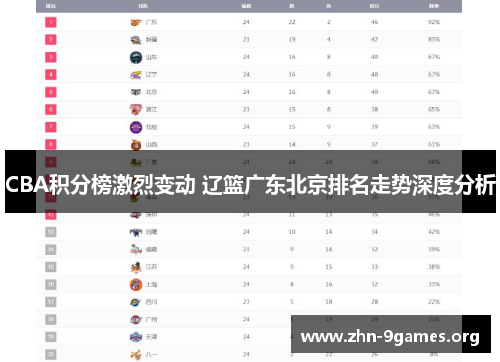 CBA积分榜激烈变动 辽篮广东北京排名走势深度分析
